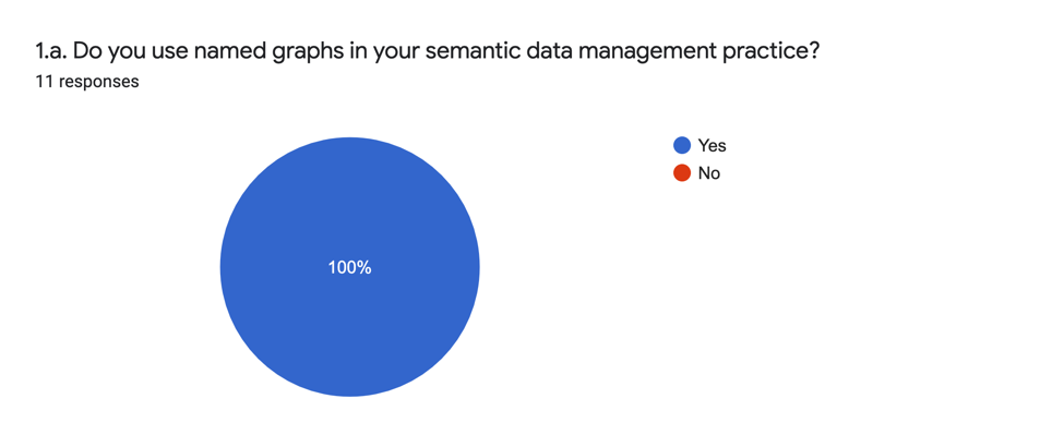 Tableau des réponses au formulaire. Titre de la question : 1.a. Utilisez-vous des graphes nommés dans votre pratique de gestion des données sémantiques?. Nombre de réponses : 11 réponses.