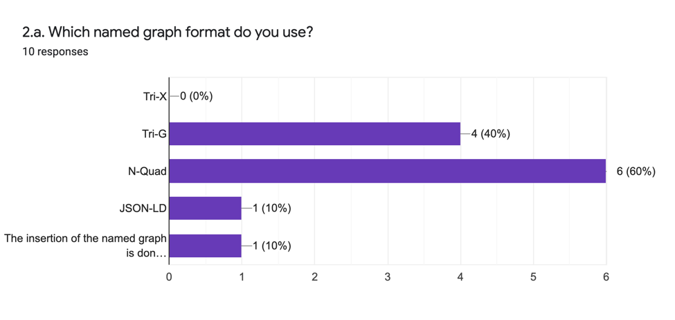 Form response chart. Question title: 2.a. Which named graph format do you use?. Number of responses: 10 responses.