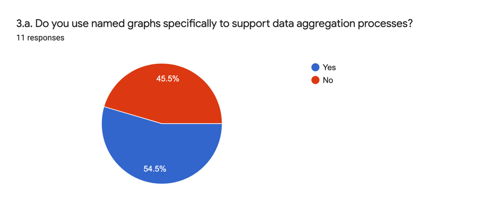 Form response chart. Question title: 3.a. Do you use named graphs specifically to support data aggregation processes?. Number of responses: 11 responses.