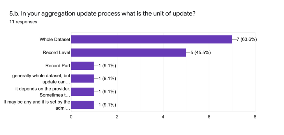 Form response chart. Question title: 5.b. In your aggregation update process what is the unit of update?. Number of responses: 11 responses.