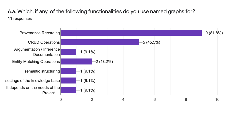 Form response chart. Question title: 6.a. Which, if any, of the following functionalities do you use named graphs for?. Number of responses: 11 responses.