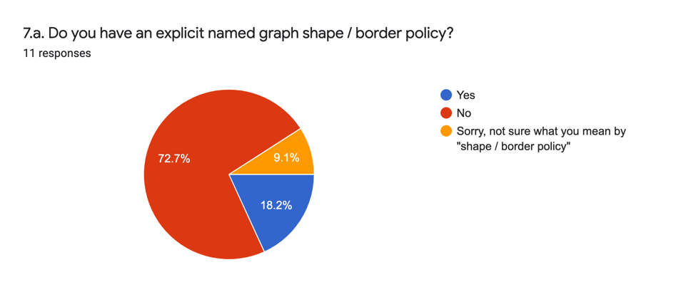Form response chart. Question title: 7.a. Do you have an explicit named graph shape/border policy?. Number of responses: 11 responses.