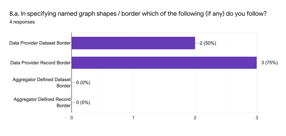 Form response chart. Question title: 8.a. In specifying named graph shapes/borders which of the following (if any) do you follow?. Number of responses: 4 responses.