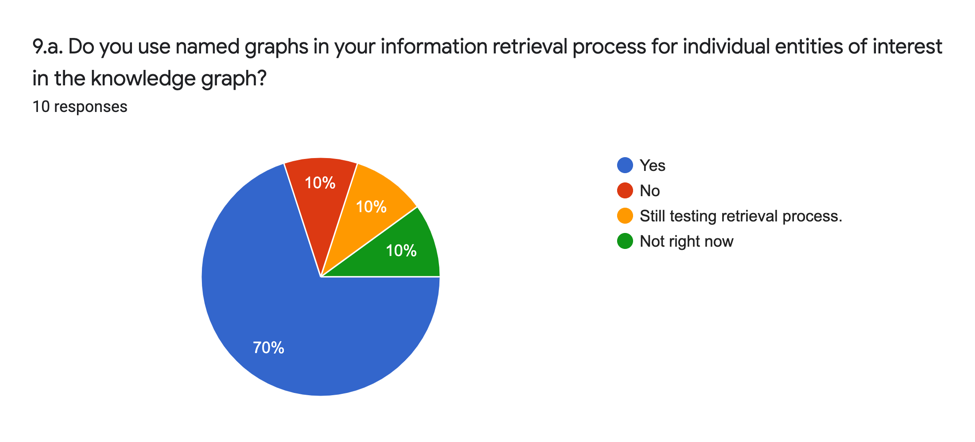 Form response chart. Question title: 9.a. Do you use named graphs in your information retrieval process for individual entities of interest in the knowledge graph?. Number of responses: 10 responses.